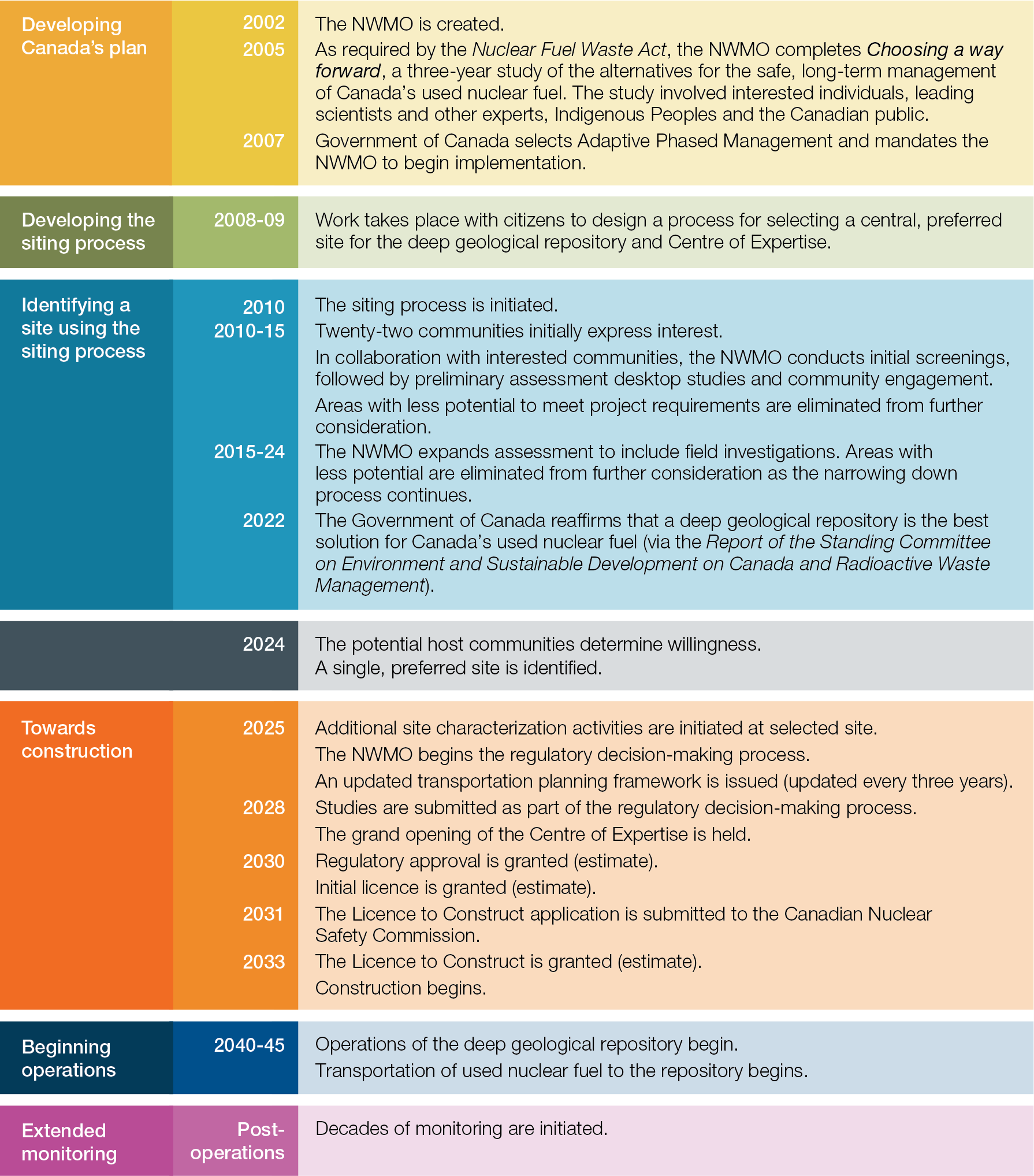 2025 Planning timelines