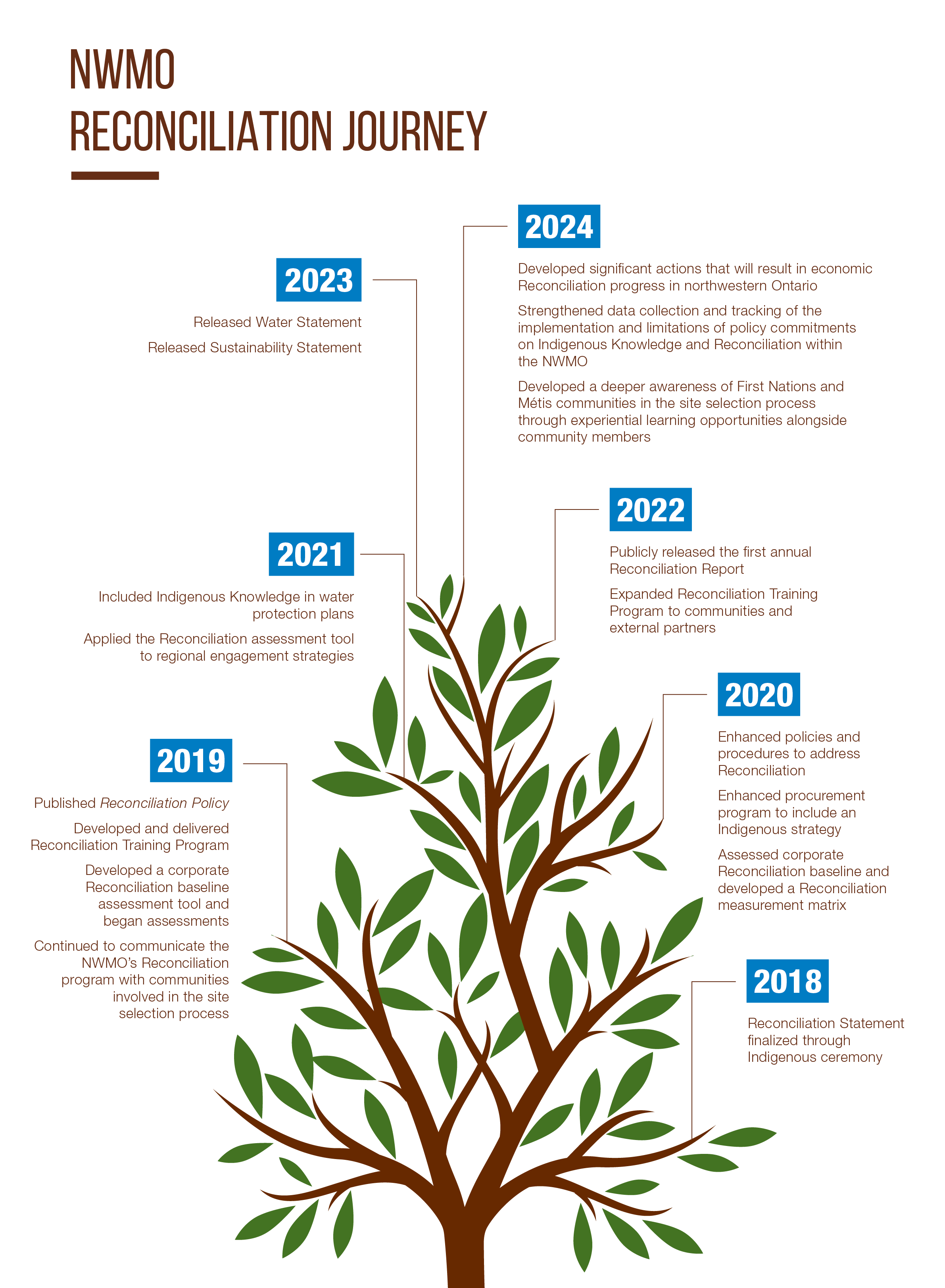 2025 Reconciliation Tree